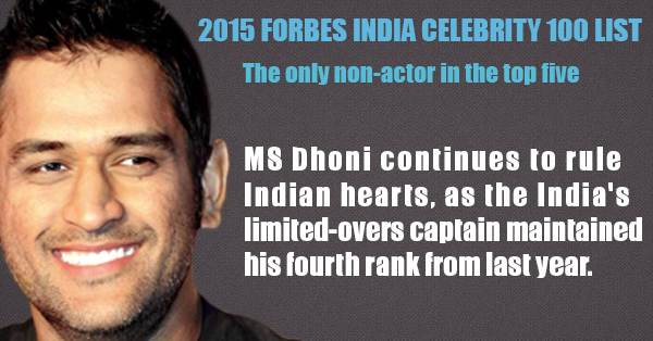 MS Dhoni has been ranked fourth in the latest 2015 Forbes India Celebrity 100 list.
